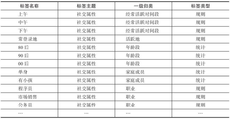 社交属性维度