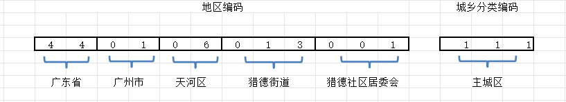 地区数据01